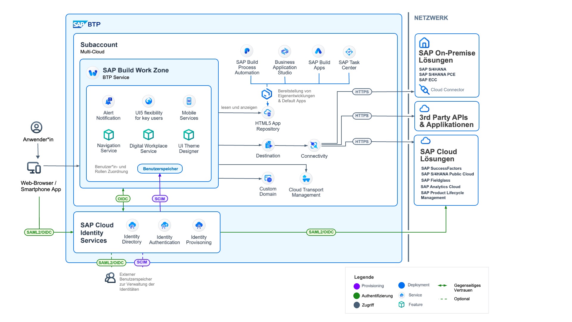Technical Architecture of SAP Build Work Zone