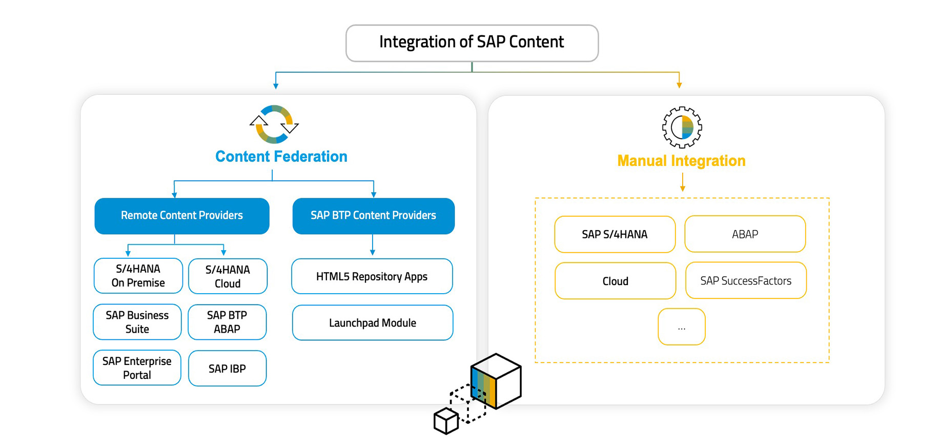 Options for Integrating SAP Content