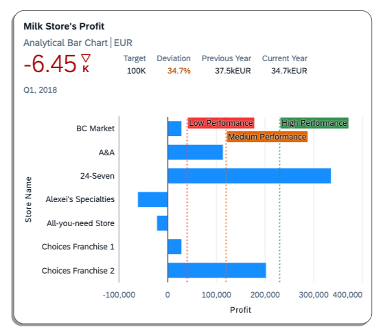 Analytical Card - UI Integration Card SAP