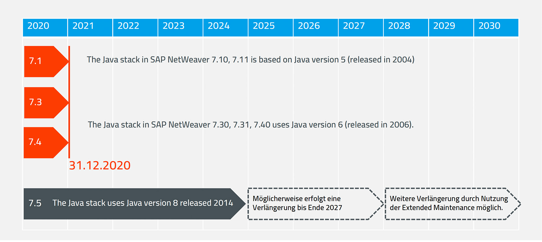 Wartungsende der SAP NetWeaver Enterprise Portal Versionen