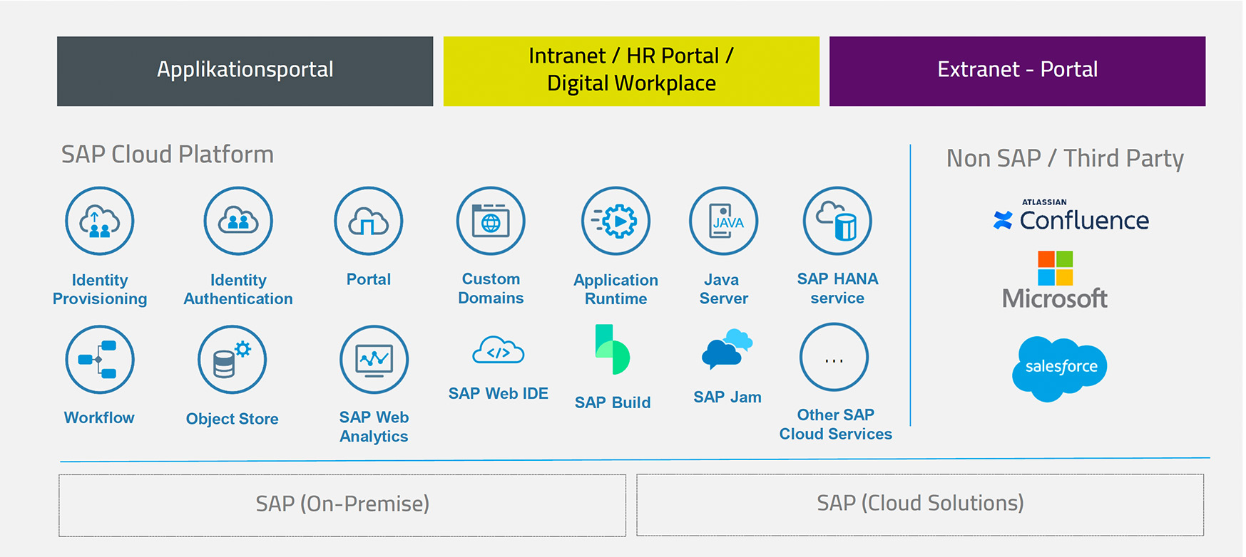 Grundlagen des SAP Cloud Platform Portals (CP)