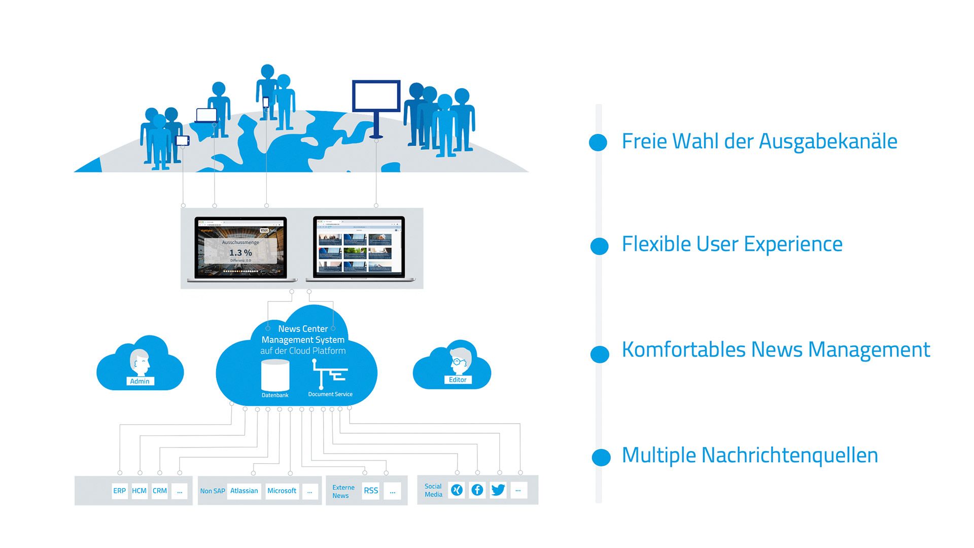 Neue Art von Informationsversorgung