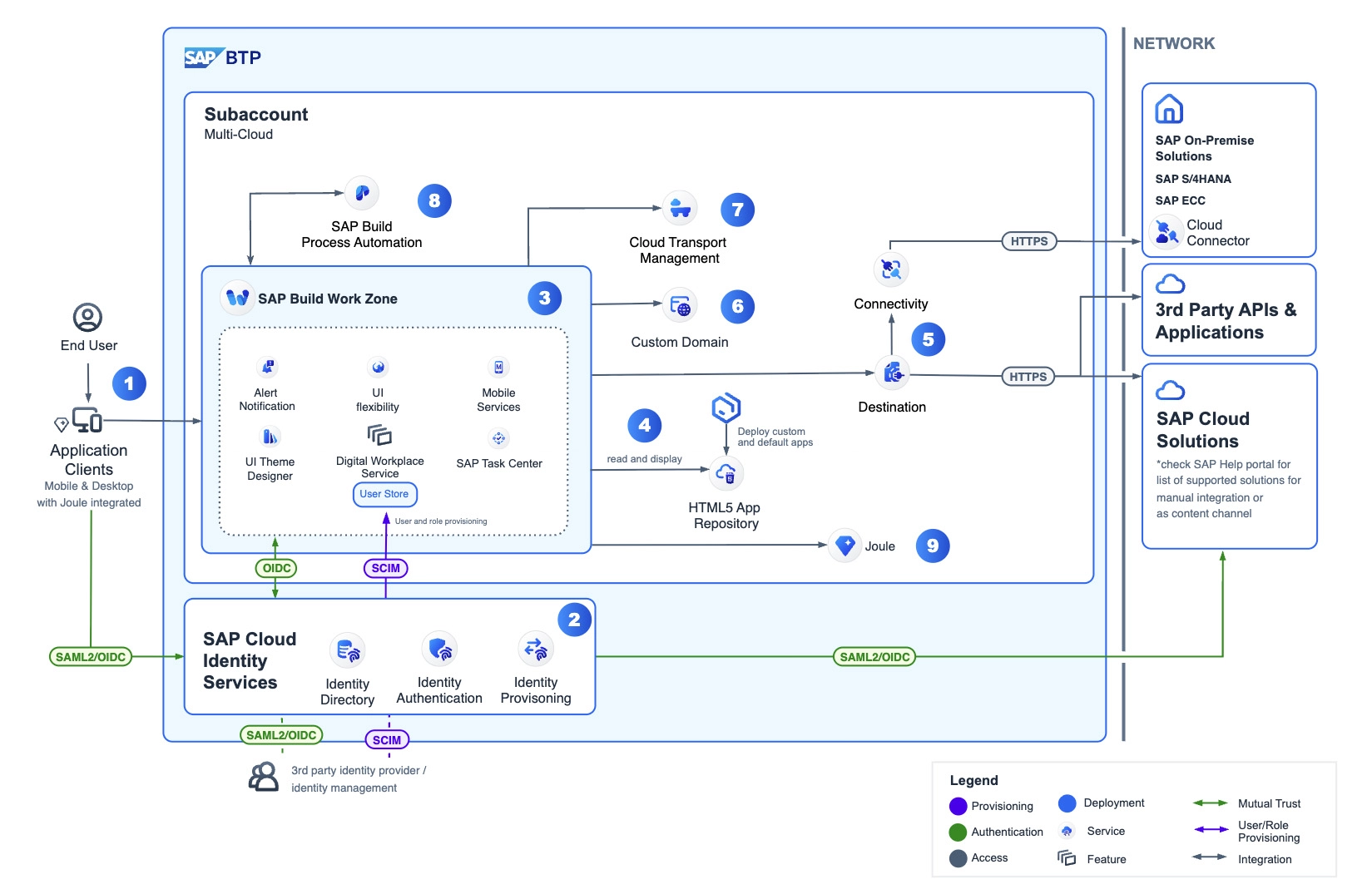 SAP Build Work Zone architecture