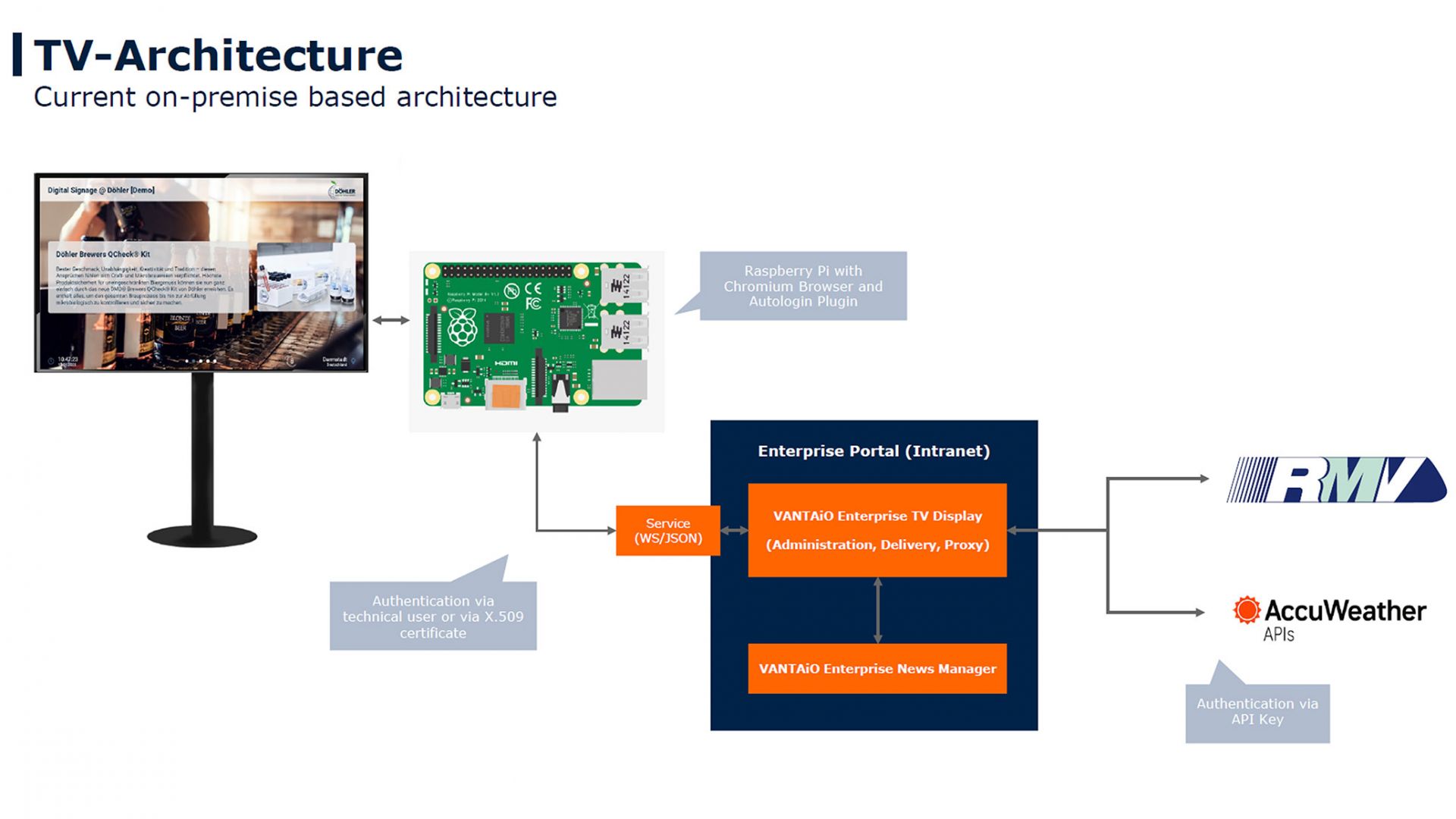 TV Architecture