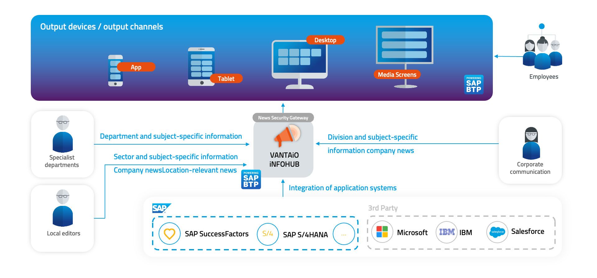 SAP interface