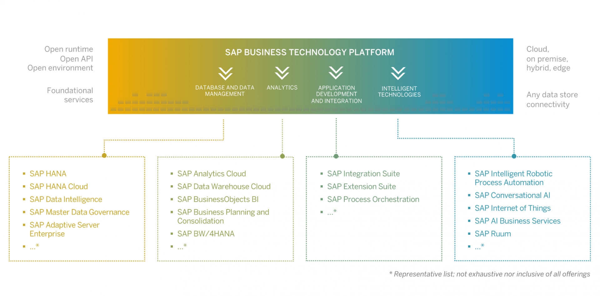 Figure 1: The SAP Business Technology Platform 