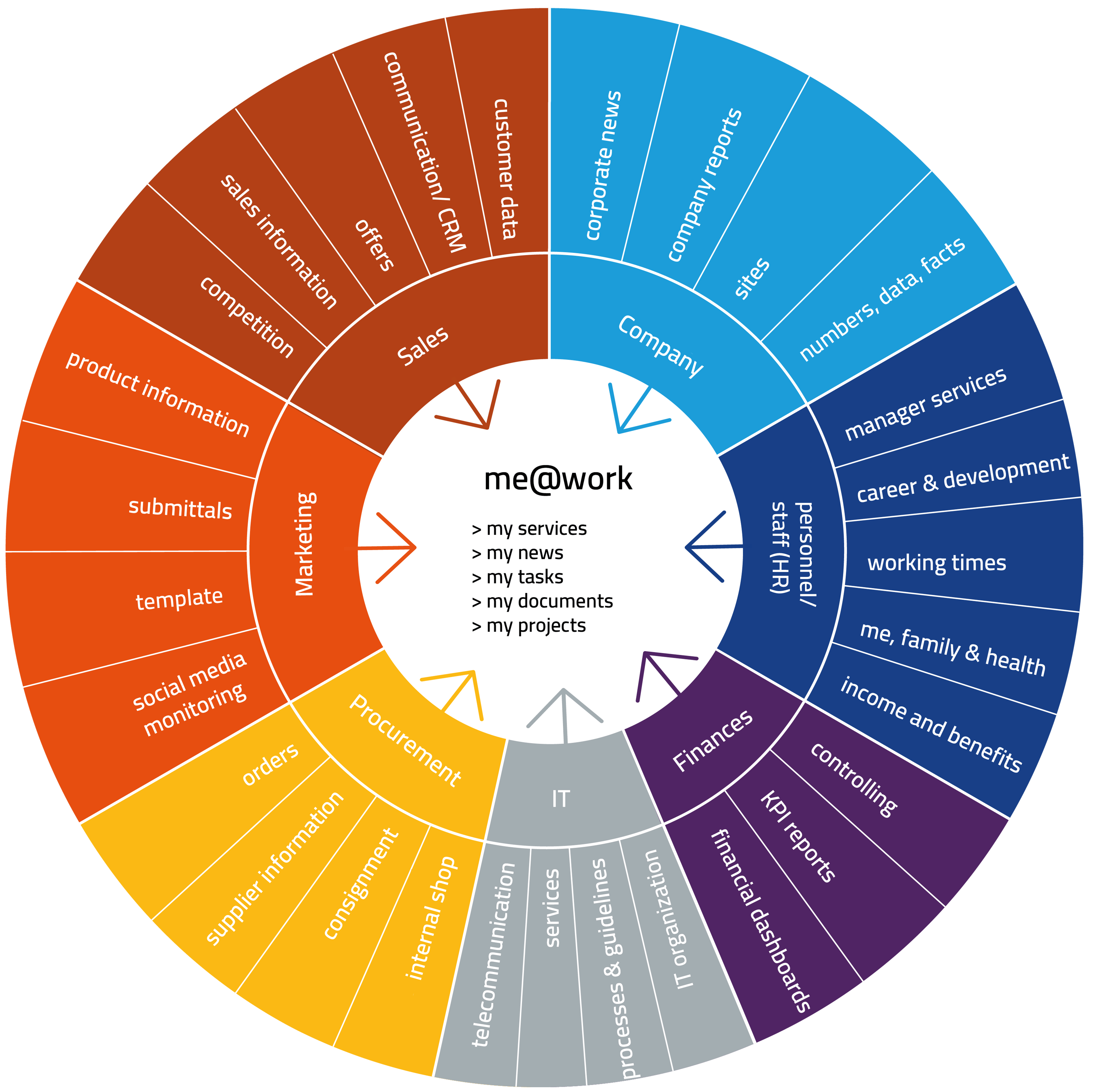 Digital Workplace infographics