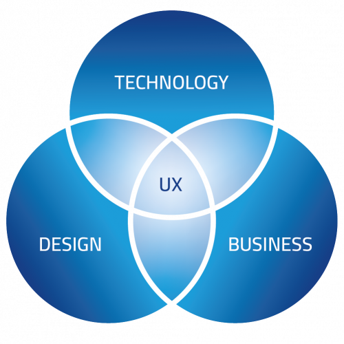 UX - Design Technology Business  