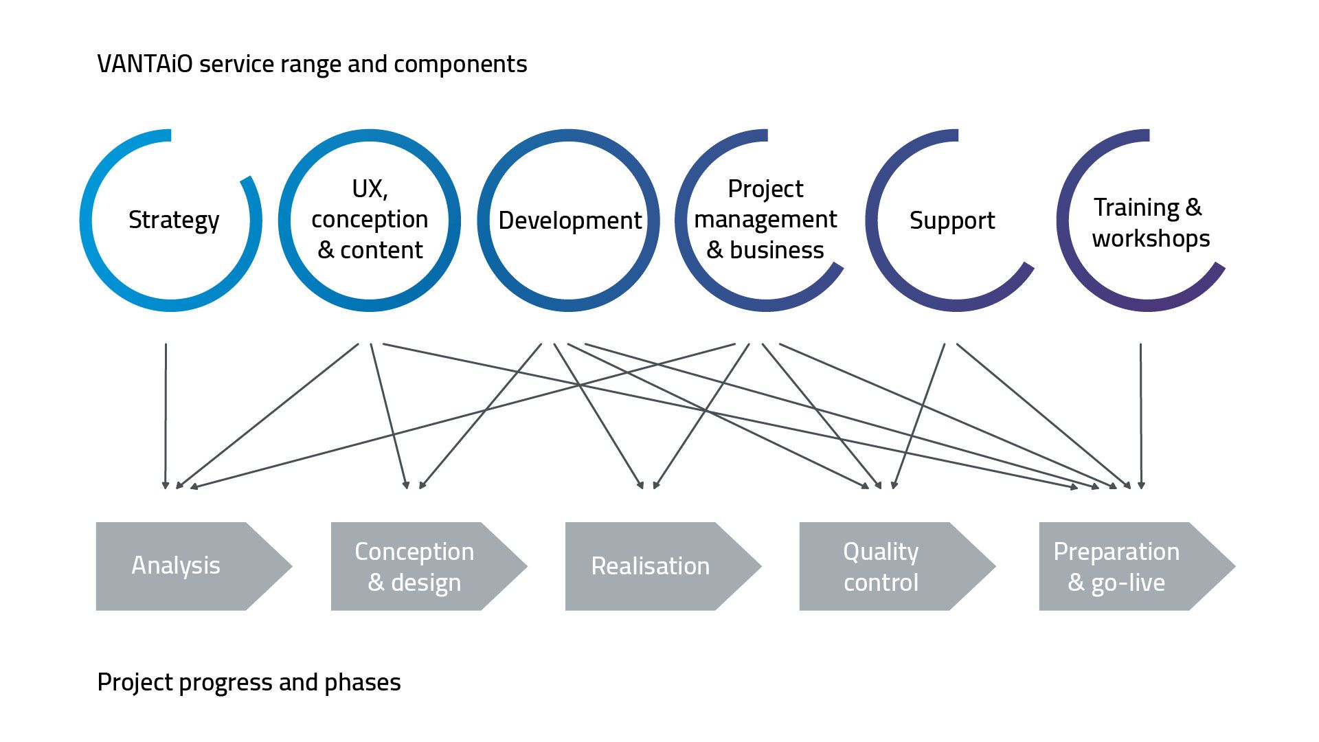 Module by module to the ideal project