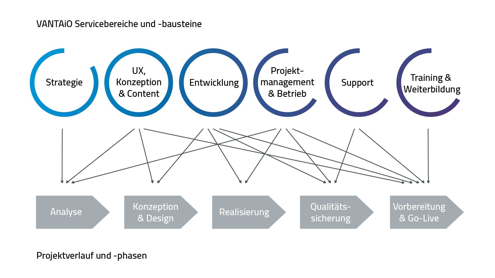 Baustein für Baustein zum idealen Projekt