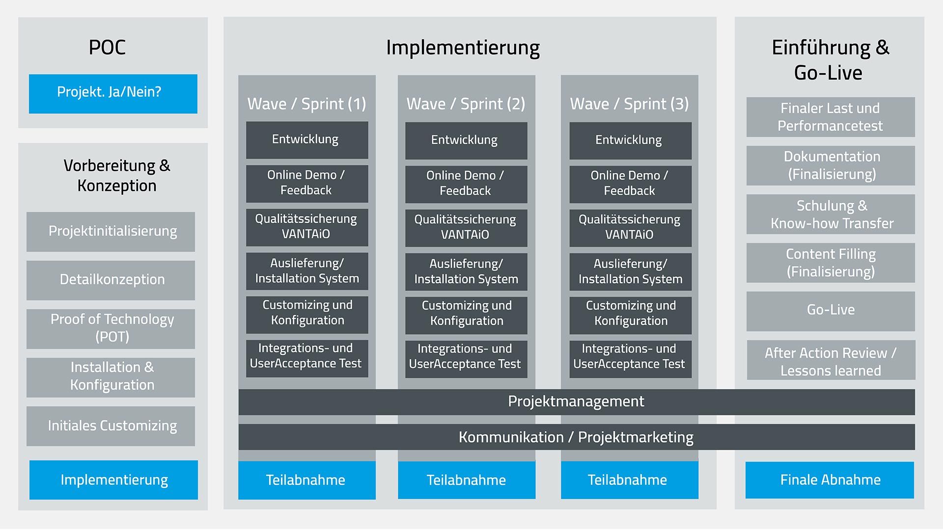 In medias res: Projektmodell und Umsetzung