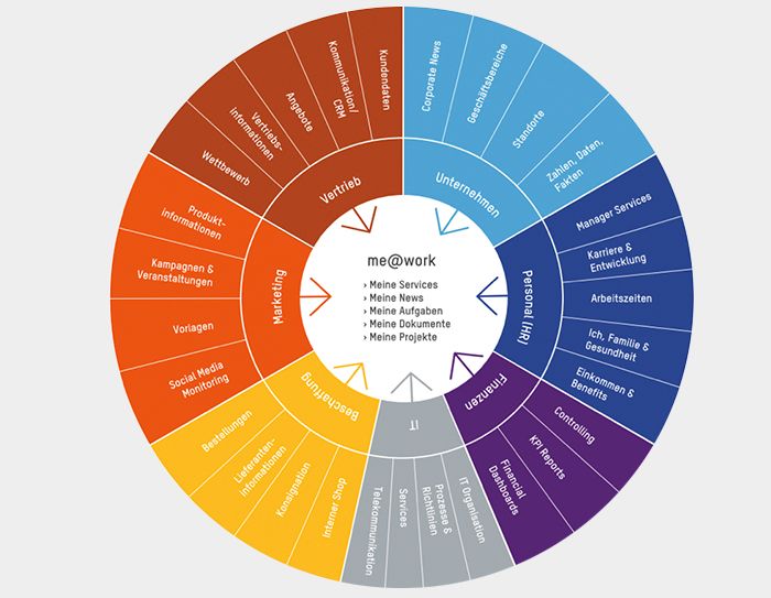 From the Intranet to the Digital Workplace 4.0