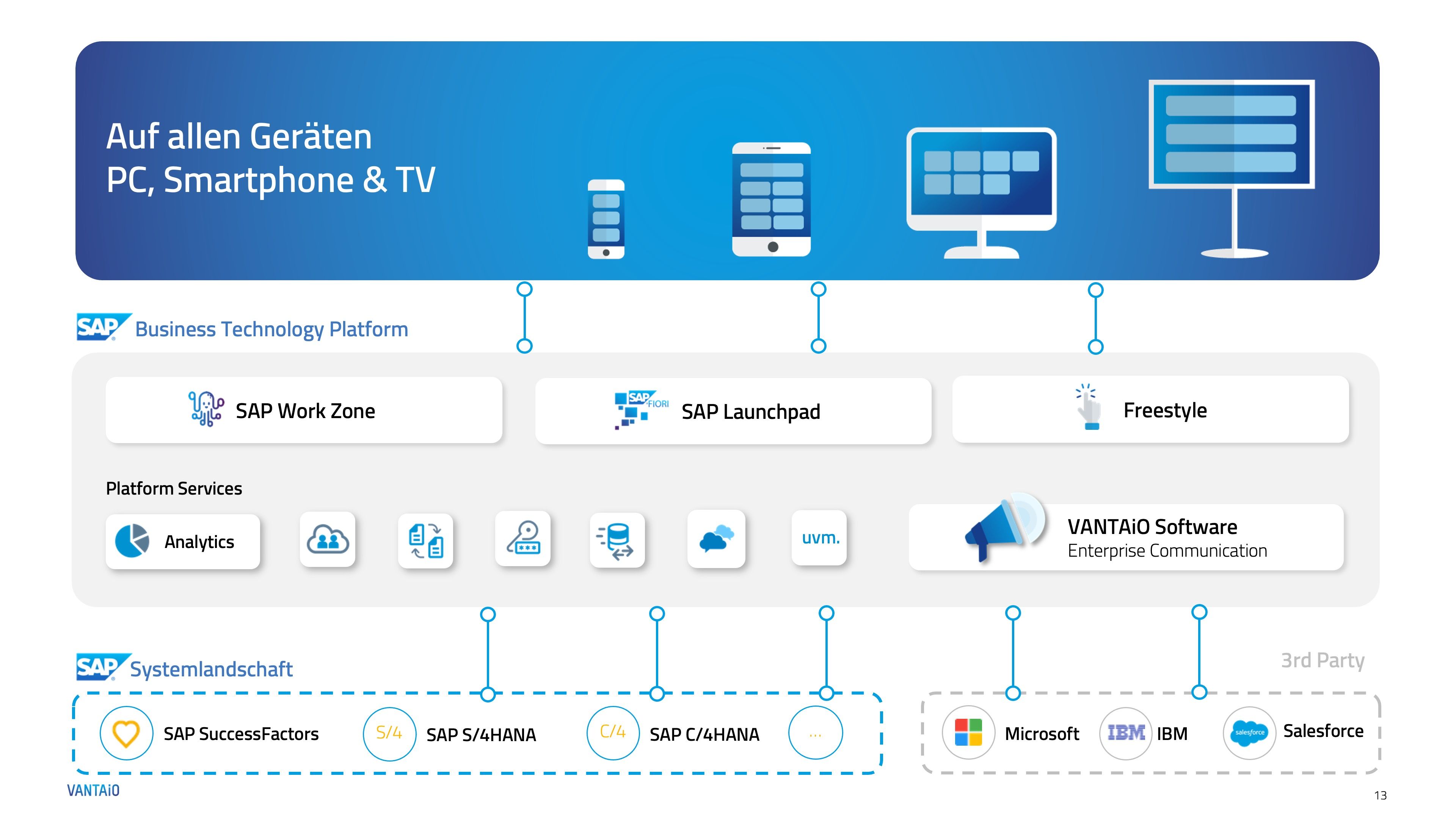 SAP BTP Architekturgrafik