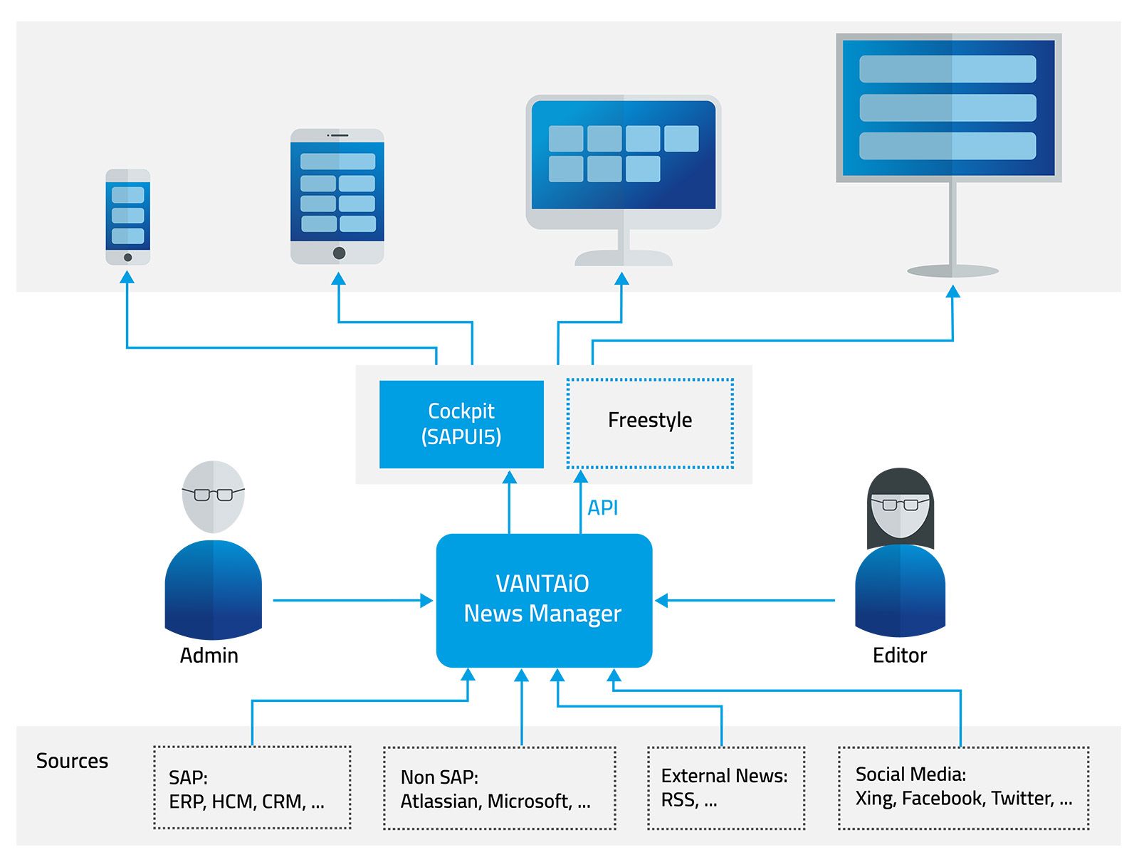 VANTAiO News Manager architecture
