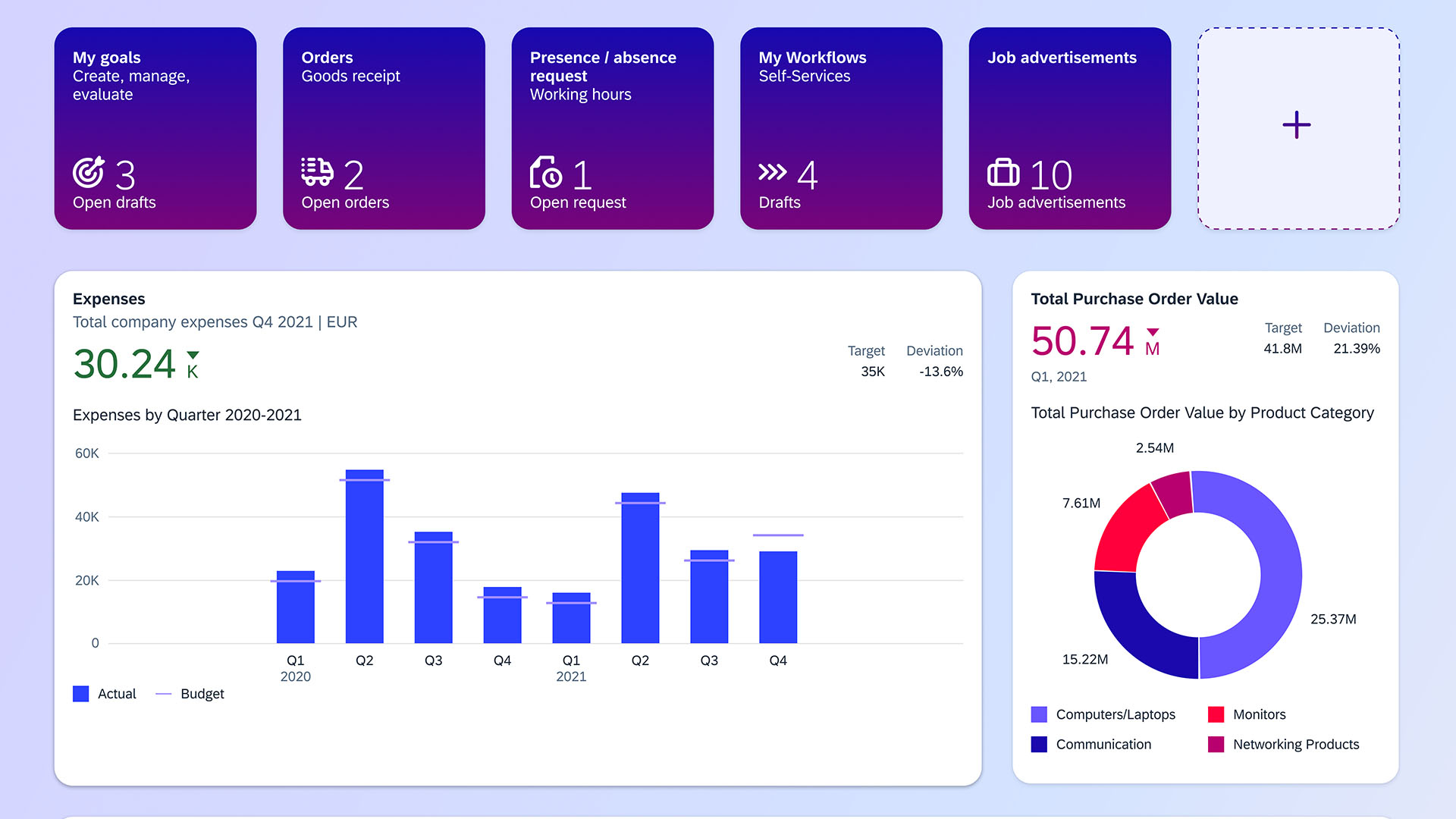 SAP Build Work Zone Advanced, anayltics