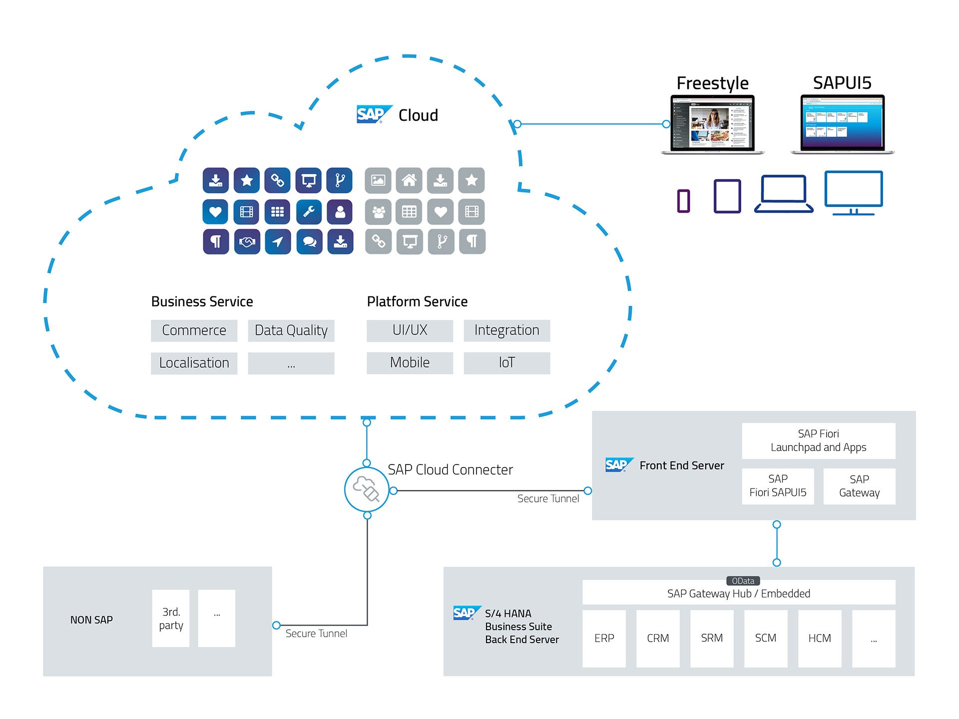 SAP Cloud Platform und VANTAiO – Architekturgraphik