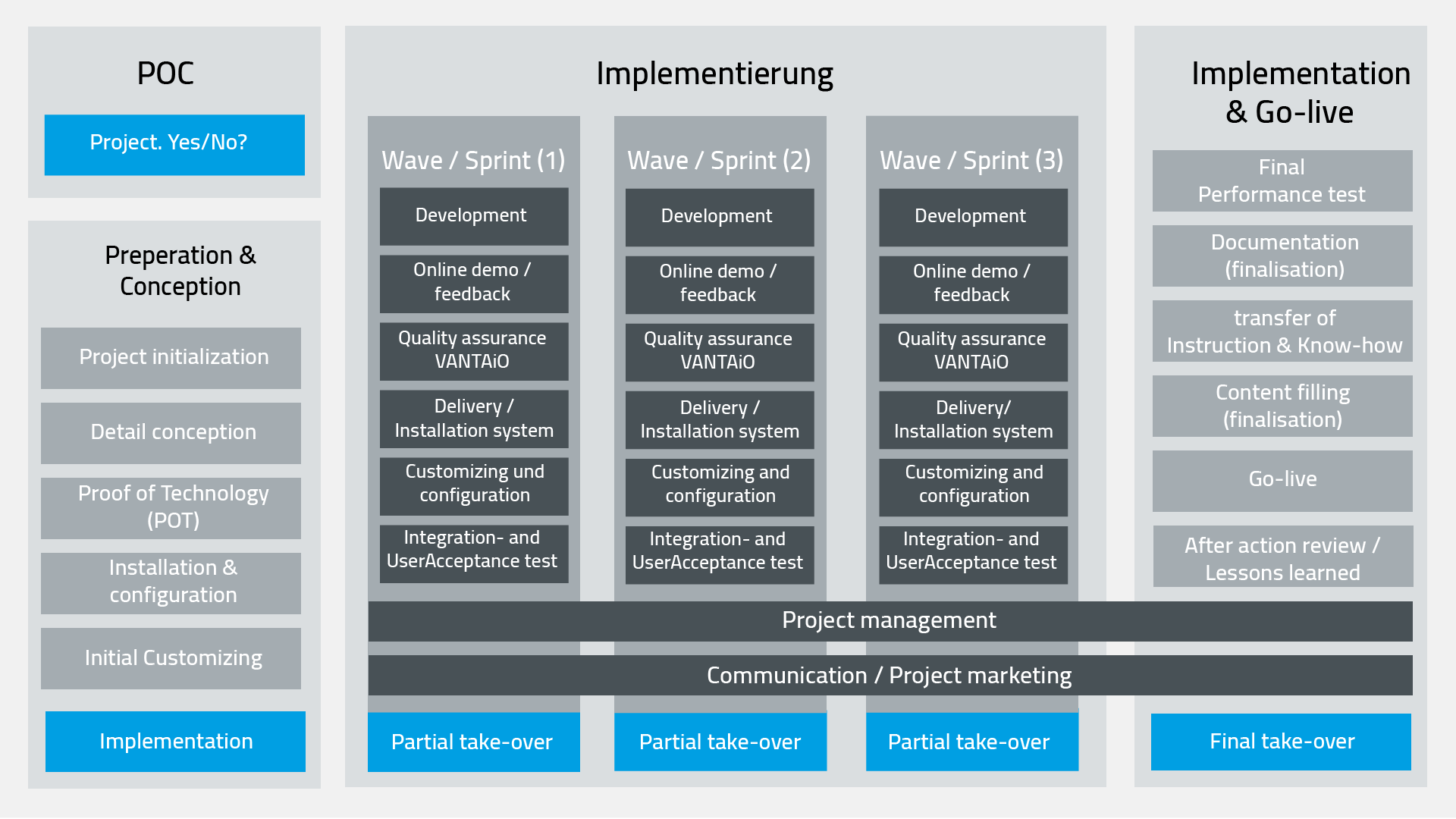 In medias res: Project model and implementation