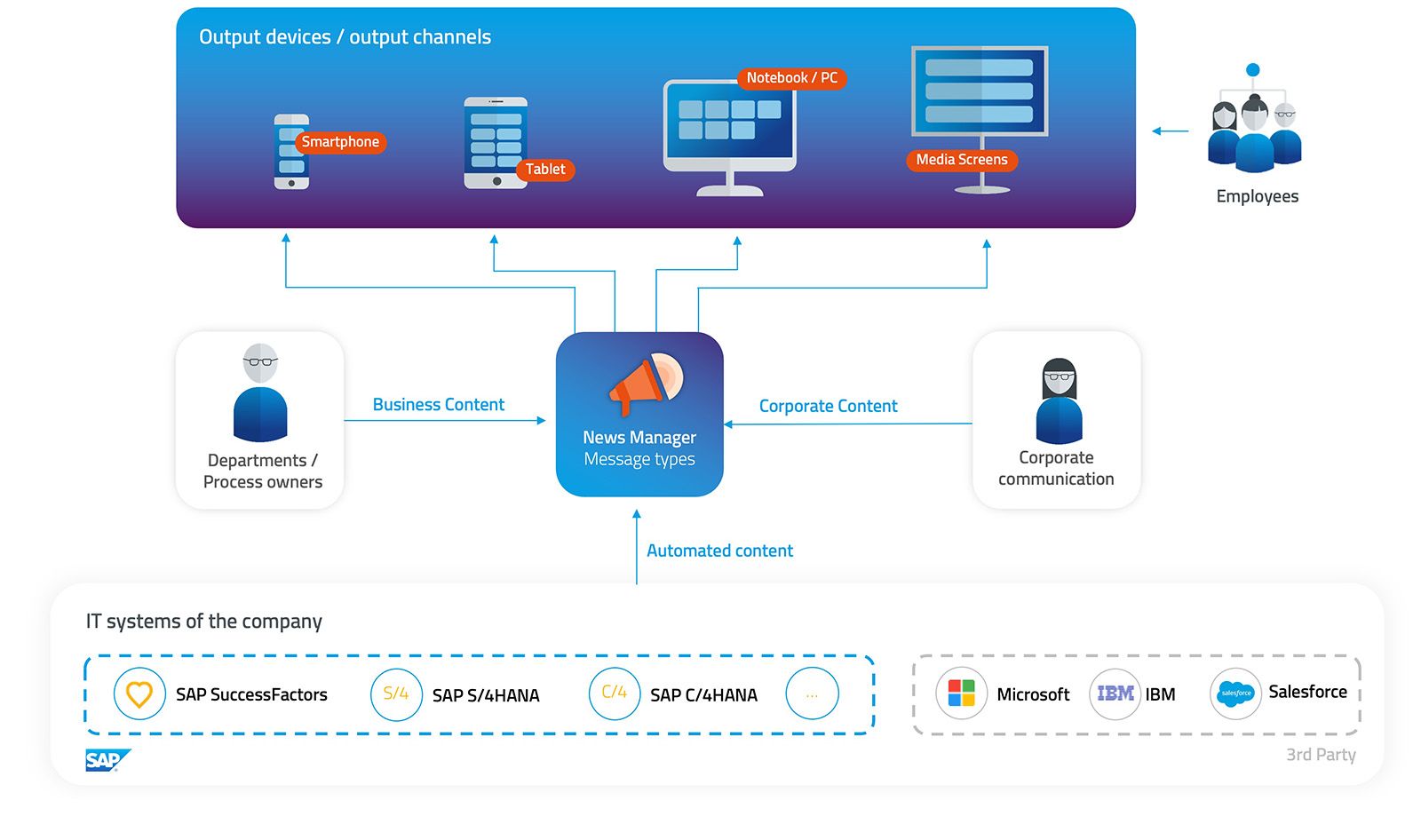 VANTAiO News Manager architecture