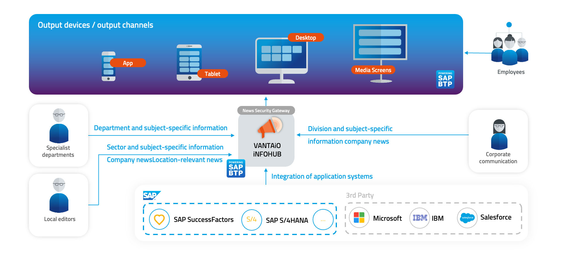 SAP Interface